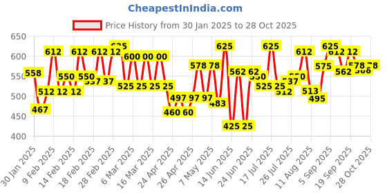 ajio.com smowkly Men Track Pants smowkly Price History Graph from 30 Jan 2025 to 28 Oct 2025