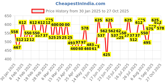 ajio.com smowkly Men Track Pants smowkly Price History Graph from 30 Jan 2025 to 27 Oct 2025