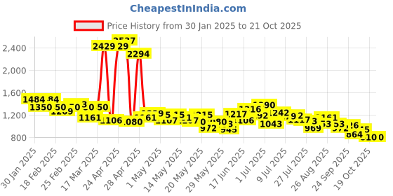 ajio.com puma Men Track Pants puma Price History Graph from 30 Jan 2025 to 19 Oct 2025