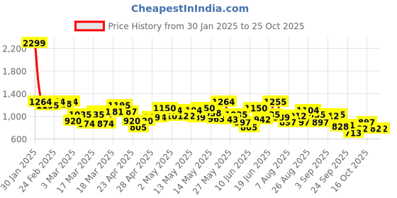 ajio.com puma Men Track Pants puma Price History Graph from 30 Jan 2025 to 25 Oct 2025