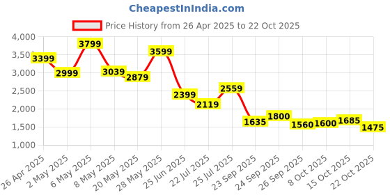 ajio.com puma Men Track Pants puma Price History Graph from 26 Apr 2025 to 22 Oct 2025