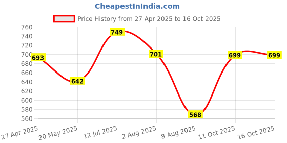 ajio.com dida Men Track Pants dida Price History Graph from 27 Apr 2025 to 11 Oct 2025