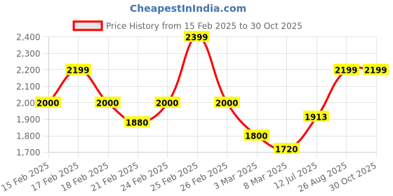 ajio.com puma Men Track Pants puma Price History Graph from 15 Feb 2025 to 30 Oct 2025