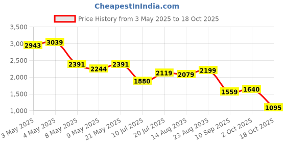 ajio.com puma Men Track Pants puma Price History Graph from 3 May 2025 to 18 Oct 2025