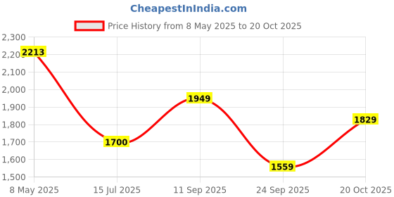 ajio.com united colors of benetton Men Track Pants united colors of benetton Price History Graph from 8 May 2025 to 20 Oct 2025