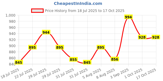 ajio.com monte carlo Men Track Pants monte carlo Price History Graph from 18 Jul 2025 to 17 Oct 2025