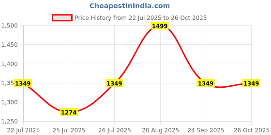 ajio.com reebok Men Track Pants reebok Price History Graph from 22 Jul 2025 to 26 Oct 2025