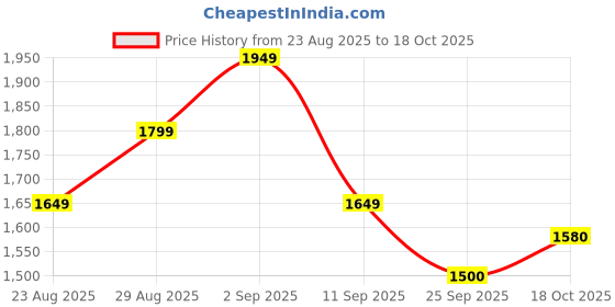ajio.com puma Men Track Pants puma Price History Graph from 23 Aug 2025 to 18 Oct 2025