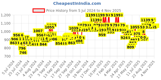 ajio.com u.s. polo assn. Men Track Pants with Brand Print u.s. polo assn. Price History Graph from 5 Jul 2024 to 3 Nov 2025