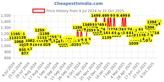 ajio.com u.s. polo assn. Men Track Pants with Brand Print u.s. polo assn. Price History Graph from 9 Jul 2024 to 31 Oct 2025