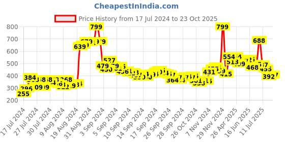 ajio.com fort collins Men Track Pants with Contrast Piping fort collins Price History Graph from 17 Jul 2024 to 23 Oct 2025