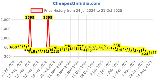 ajio.com the indian garage co Men Track Pants with Contrast Side Panels the indian garage co Price History Graph from 24 Jul 2024 to 21 Oct 2025