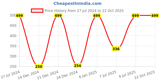 ajio.com teamspirit Men Track Pants with Contrast Taping teamspirit Price History Graph from 27 Jul 2024 to 21 Oct 2025
