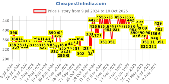 ajio.com glito Men Track Pants with Drawstring Waist glito Price History Graph from 9 Jul 2024 to 17 Oct 2025