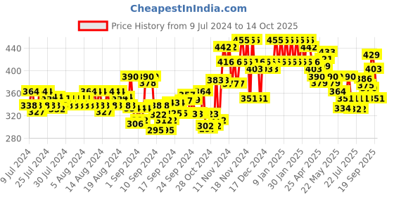 ajio.com glito Men Track Pants with Drawstring Waist glito Price History Graph from 9 Jul 2024 to 14 Oct 2025