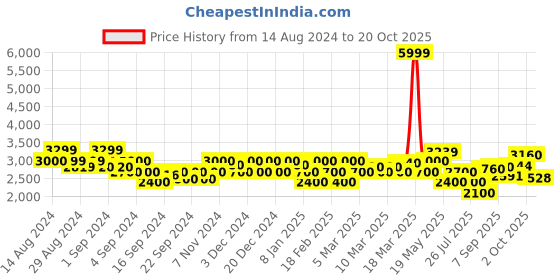 ajio.com gas Men Track Pants with Drawstring Waist gas Price History Graph from 14 Aug 2024 to 20 Oct 2025