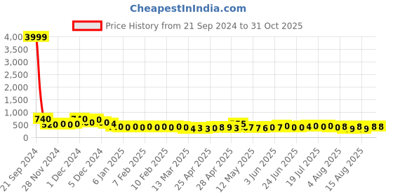 ajio.com poshax Men Track Pants with Drawstring Waist poshax Price History Graph from 21 Sep 2024 to 30 Oct 2025