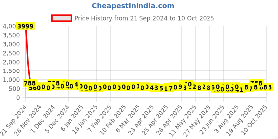 ajio.com poshax Men Track Pants with Drawstring Waist poshax Price History Graph from 21 Sep 2024 to 10 Oct 2025