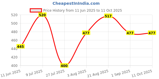 ajio.com poshax Men Track Pants with Drawstring Waist poshax Price History Graph from 11 Jun 2025 to 10 Oct 2025