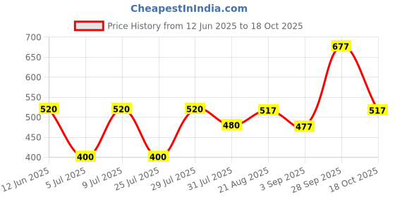ajio.com poshax Men Track Pants with Drawstring Waist poshax Price History Graph from 12 Jun 2025 to 18 Oct 2025