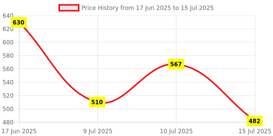ajio.com technosport Men Track Pants with Drawstring Waist technosport Price History Graph from 17 Jun 2025 to 15 Jul 2025
