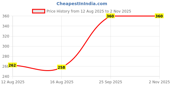 ajio.com 7 threads Men Track Pants with Drawstring Waist 7 threads Price History Graph from 12 Aug 2025 to 1 Nov 2025