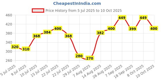 ajio.com brucella Men Track Pants with Drawstrings brucella Price History Graph from 5 Jul 2025 to 10 Oct 2025