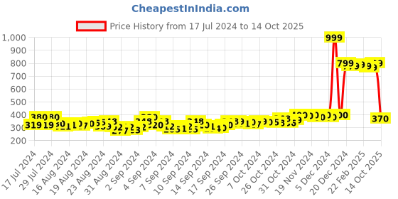 ajio.com dywer Men Track Pants with Elasticated Drawstring Waist dywer Price History Graph from 17 Jul 2024 to 14 Oct 2025