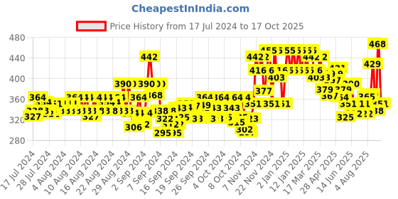 ajio.com glito Men Track Pants with Elasticated Waist glito Price History Graph from 17 Jul 2024 to 17 Oct 2025