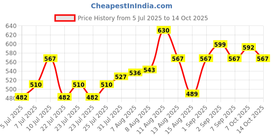 ajio.com technosport Men Track Pants with Elasticated Waist technosport Price History Graph from 5 Jul 2025 to 14 Oct 2025