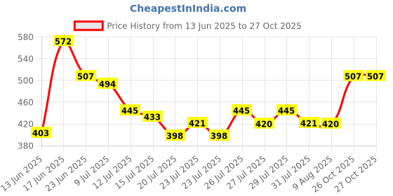 ajio.com visit wear Men Track Pants with Elasticated Waistband visit wear Price History Graph from 13 Jun 2025 to 27 Oct 2025