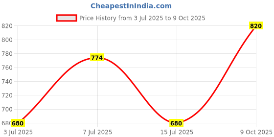 ajio.com pixie n prince Men Track Pants with Expandable Drawstring Waist pixie n prince Price History Graph from 3 Jul 2025 to 9 Oct 2025