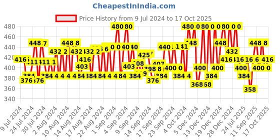 ajio.com club york Men Track Pants with Insert Pocket club york Price History Graph from 9 Jul 2024 to 17 Oct 2025