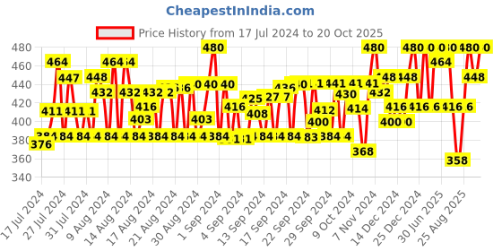 ajio.com club york Men Track Pants with Insert Pocket club york Price History Graph from 17 Jul 2024 to 20 Oct 2025