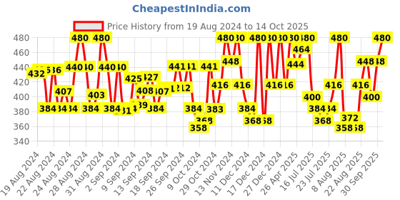 ajio.com club york Men Track Pants with Insert Pocket club york Price History Graph from 19 Aug 2024 to 14 Oct 2025