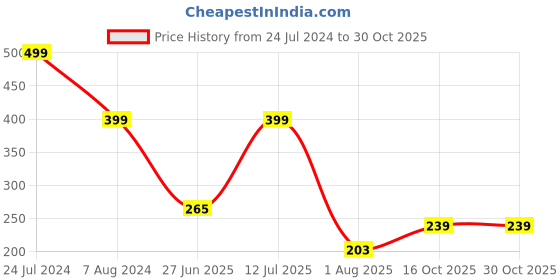 ajio.com teamspirit Men Track Pants with Insert Pockets teamspirit Price History Graph from 24 Jul 2024 to 29 Oct 2025