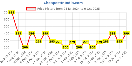 ajio.com teamspirit Men Track Pants with Insert Pockets teamspirit Price History Graph from 24 Jul 2024 to 9 Oct 2025