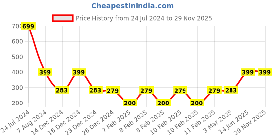 ajio.com teamspirit Men Track Pants with Insert Pockets teamspirit Price History Graph from 24 Jul 2024 to 29 Nov 2025