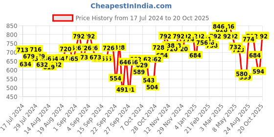 ajio.com big banana Men Track Pants with Insert Pockets big banana Price History Graph from 17 Jul 2024 to 20 Oct 2025
