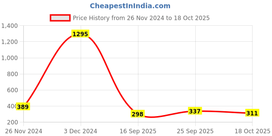 ajio.com sports 52 wear Men Track Pants with Insert Pockets sports 52 wear Price History Graph from 26 Nov 2024 to 18 Oct 2025