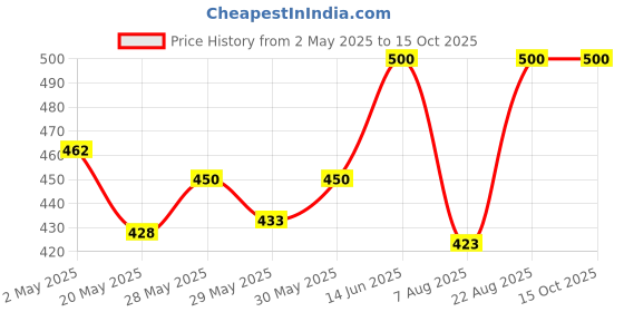 ajio.com leaves velly Men Track Pants with Insert Pockets leaves velly Price History Graph from 2 May 2025 to 14 Oct 2025