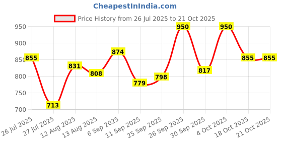 ajio.com styli Men Track Pants with Insert Pockets styli Price History Graph from 26 Jul 2025 to 20 Oct 2025
