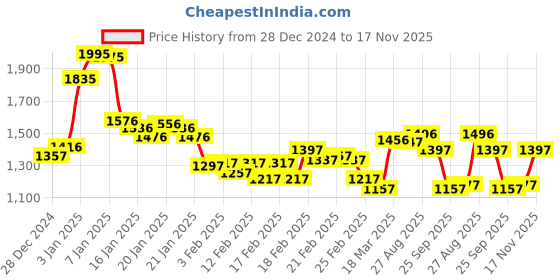 ajio.com nike Men Track Pants with Patch Pocket nike Price History Graph from 28 Dec 2024 to 17 Nov 2025