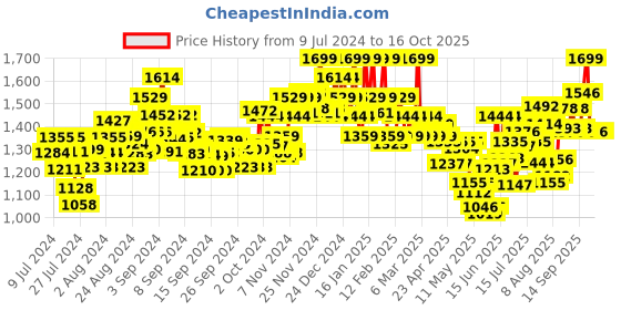 ajio.com u.s. polo assn. Men Track Pants with Zipper Pockets u.s. polo assn. Price History Graph from 9 Jul 2024 to 16 Oct 2025