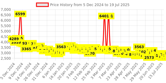 ajio.com adidas Men Track-Tech Low-Top Lace-Up Running Shoes adidas Price History Graph from 5 Dec 2024 to 15 Jul 2025