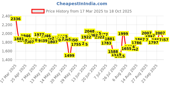 ajio.com nike Men Trail 6" Brief-Lined Dri-Fit Running Shorts nike Price History Graph from 17 Mar 2025 to 18 Oct 2025