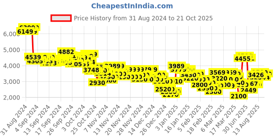 ajio.com puma Men Trail Calming Lace-Up Sneakers puma Price History Graph from 31 Aug 2024 to 21 Oct 2025