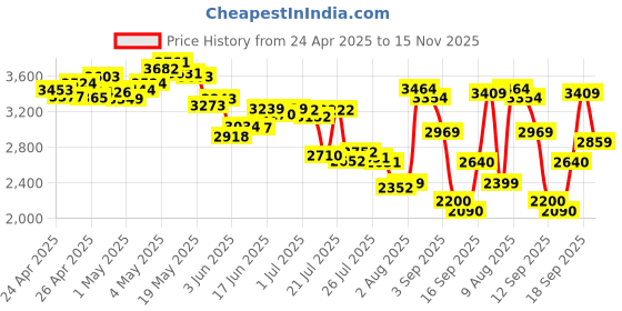 ajio.com asics Men Trail Scout 3 Lace-Up Running Shoes asics Price History Graph from 24 Apr 2025 to 15 Nov 2025