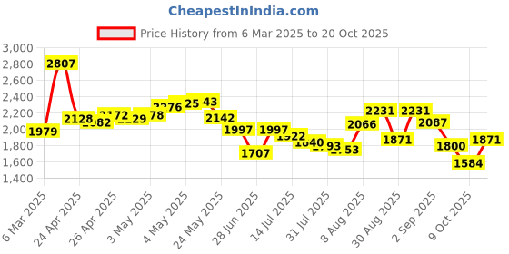 ajio.com adidas Men Training Essential Joggers with Logo Print adidas Price History Graph from 6 Mar 2025 to 20 Oct 2025