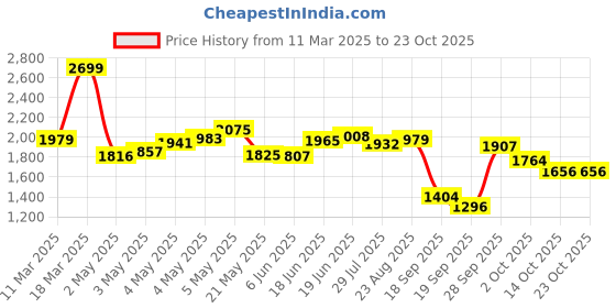 ajio.com adidas Men Training Essential Joggers with Logo Print adidas Price History Graph from 11 Mar 2025 to 23 Oct 2025